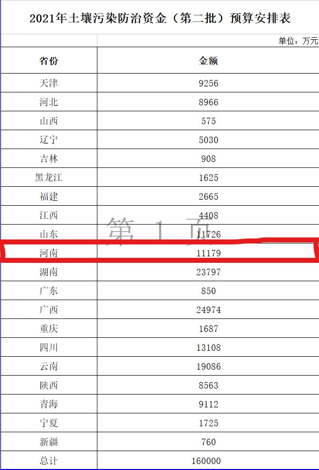 土壤污染防治資金預(yù)算表 土壤污染防治資金預(yù)算表