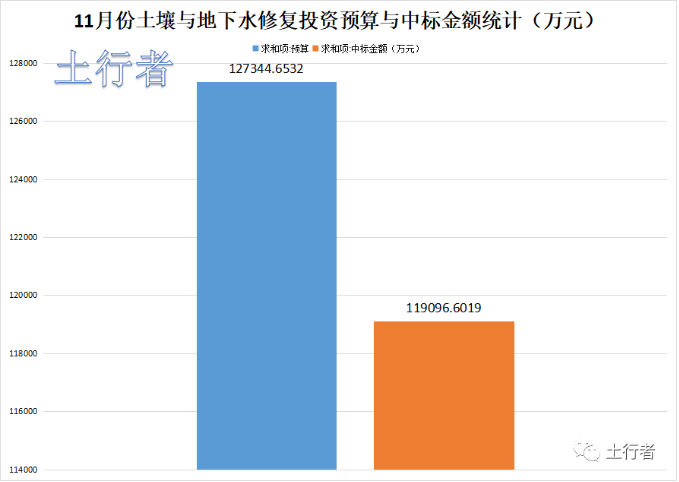 11月份土壤修復(fù)市場統(tǒng)計