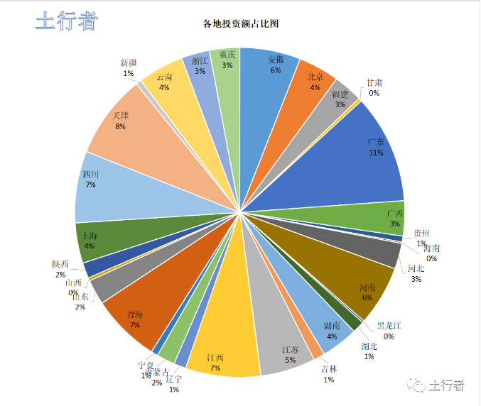 11月份土壤修復(fù)市場統(tǒng)計