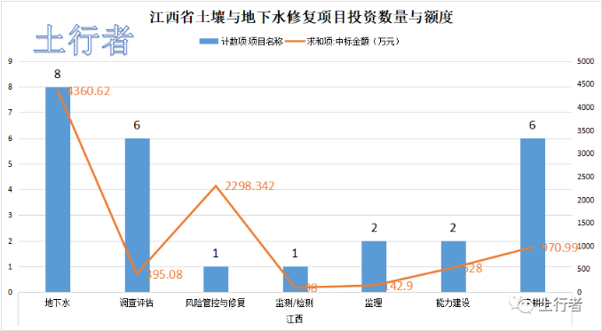 11月份土壤修復(fù)市場統(tǒng)計