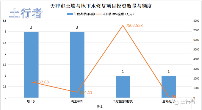 11月份土壤修復(fù)市場統(tǒng)計
