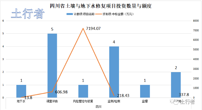 11月份土壤修復(fù)市場統(tǒng)計