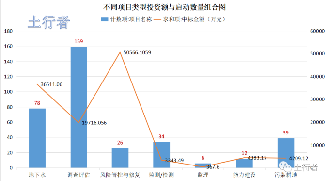 11月份土壤修復(fù)市場統(tǒng)計