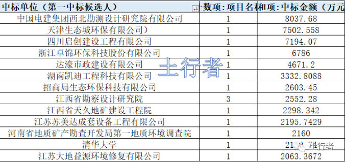 11月份土壤修復(fù)市場統(tǒng)計