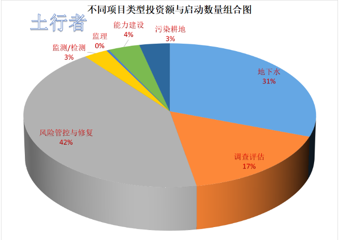 11月份土壤修復(fù)市場統(tǒng)計