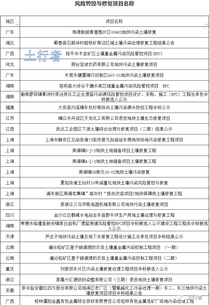 11月份土壤修復(fù)市場統(tǒng)計