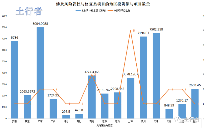 11月份土壤修復(fù)市場統(tǒng)計