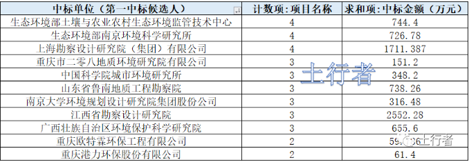 11月份土壤修復(fù)市場統(tǒng)計