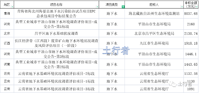 11月份土壤修復(fù)市場統(tǒng)計