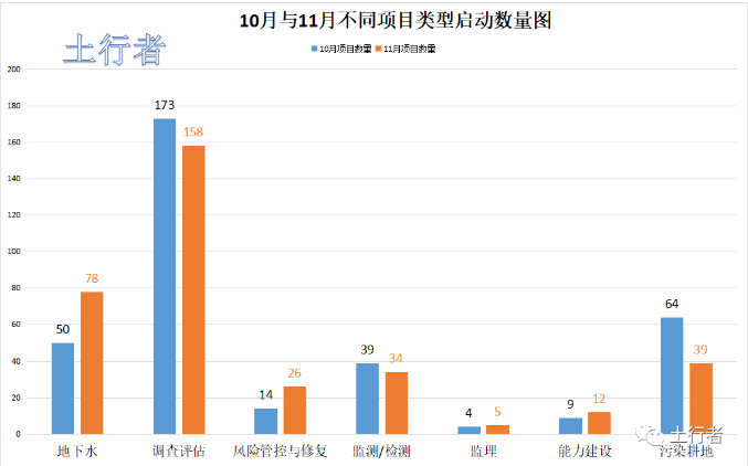 11月份土壤修復(fù)市場統(tǒng)計
