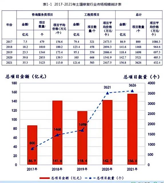 2017-2021年土壤修復行業(yè)市場規(guī)模統(tǒng)計表 資料來源：生態(tài)環(huán)境部環(huán)境規(guī)劃院