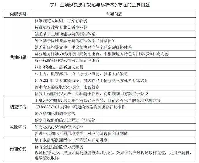 土壤修復(fù)行業(yè)技術(shù)規(guī)范和標(biāo)準(zhǔn)體系存在的問題.jpg