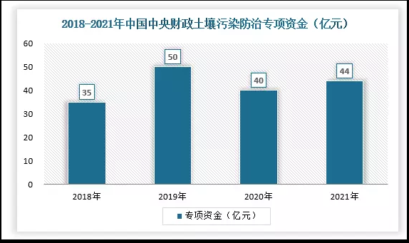 土壤修復行業(yè)現狀 土壤修復行業(yè)現狀