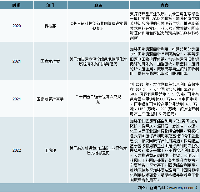 固廢危廢資源化行業(yè)相關(guān)政策