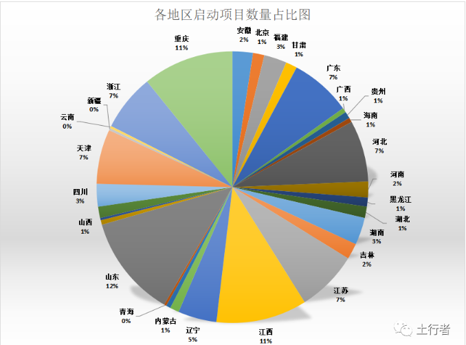各地區(qū)啟動土壤修復項目數量占比