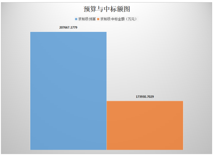 土壤修復市場中標