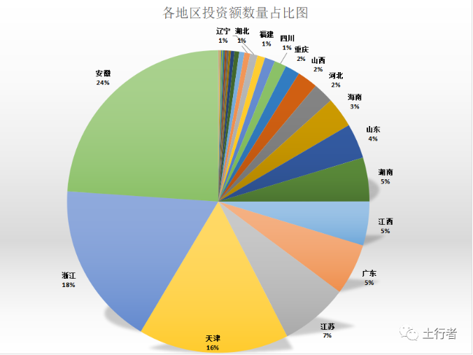 各地區(qū)投資數量占比圖