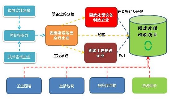 1540344027909999.jpg 固廢處理項(xiàng)目流程.jpg