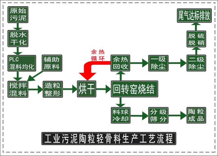 污泥固廢處理制備污泥陶粒 污泥固廢處理制備污泥陶粒