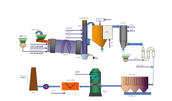 危險(xiǎn)固體廢物回轉(zhuǎn)窯處理 危險(xiǎn)固體廢物回轉(zhuǎn)窯處理