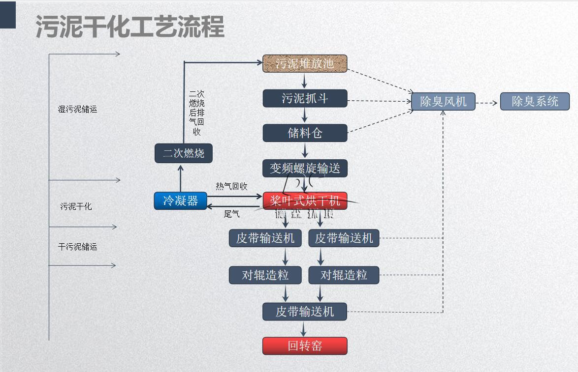 槳葉式污泥干化流程