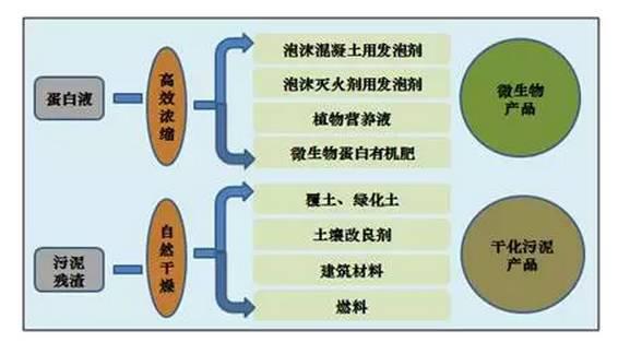 固廢污泥處理 固廢污泥處理