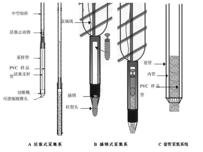 直推式土壤取樣
