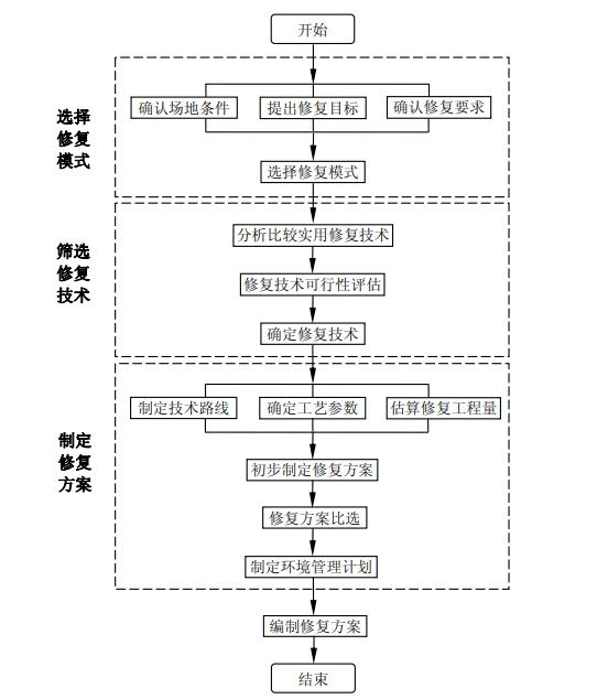 土壤修復(fù)方案