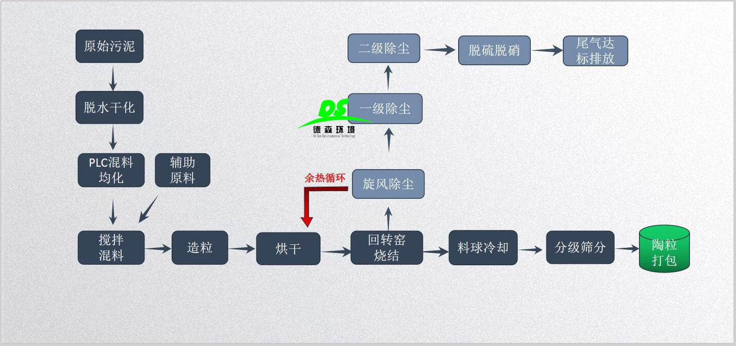 污泥固廢處理流程